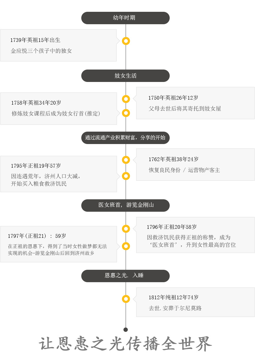 拯救济州的阳光-金万德生平