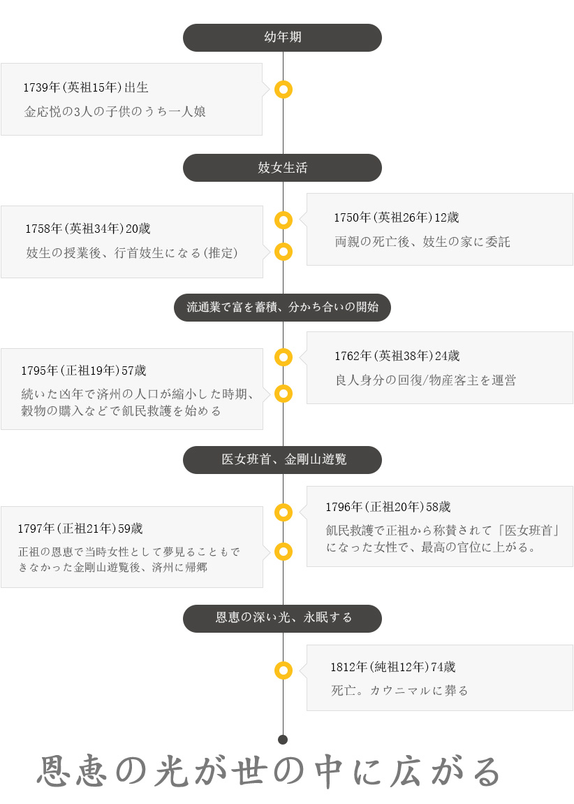 제주를 살린 빛. 김만덕의 생애